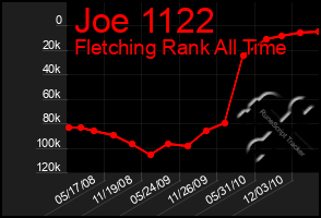Total Graph of Joe 1122