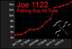 Total Graph of Joe 1122