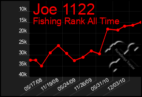 Total Graph of Joe 1122