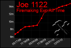 Total Graph of Joe 1122