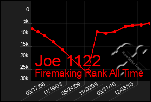 Total Graph of Joe 1122