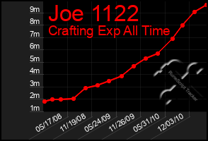 Total Graph of Joe 1122