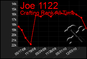 Total Graph of Joe 1122