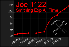 Total Graph of Joe 1122