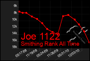 Total Graph of Joe 1122