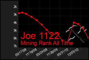 Total Graph of Joe 1122