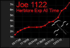 Total Graph of Joe 1122