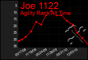 Total Graph of Joe 1122
