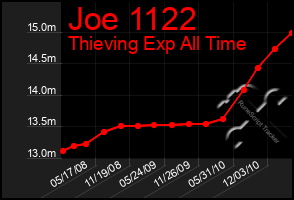 Total Graph of Joe 1122
