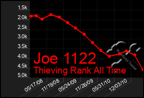 Total Graph of Joe 1122