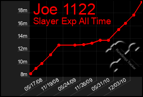Total Graph of Joe 1122