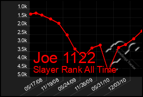 Total Graph of Joe 1122
