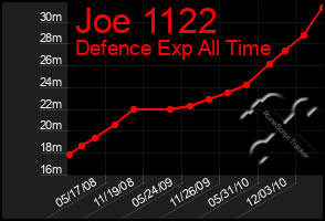 Total Graph of Joe 1122