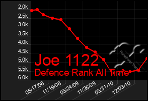 Total Graph of Joe 1122