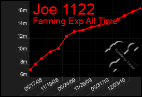 Total Graph of Joe 1122
