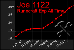 Total Graph of Joe 1122