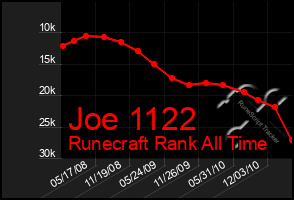 Total Graph of Joe 1122