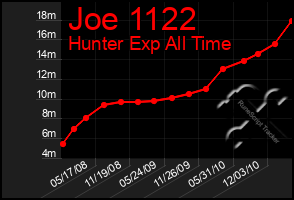 Total Graph of Joe 1122
