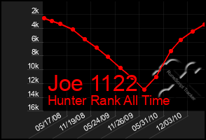 Total Graph of Joe 1122