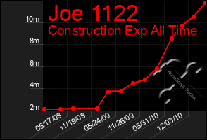 Total Graph of Joe 1122