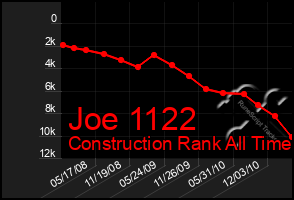 Total Graph of Joe 1122