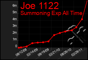 Total Graph of Joe 1122