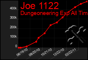 Total Graph of Joe 1122