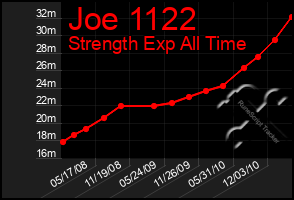 Total Graph of Joe 1122