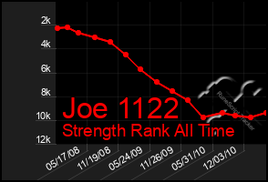 Total Graph of Joe 1122