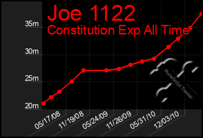 Total Graph of Joe 1122