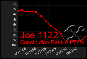 Total Graph of Joe 1122