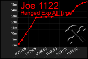 Total Graph of Joe 1122