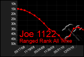 Total Graph of Joe 1122