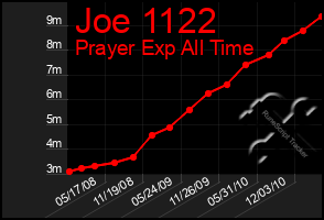 Total Graph of Joe 1122