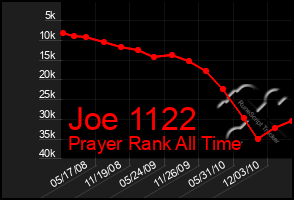 Total Graph of Joe 1122