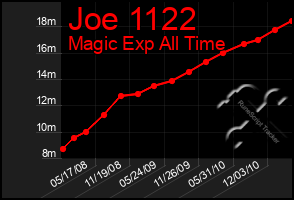 Total Graph of Joe 1122