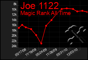 Total Graph of Joe 1122