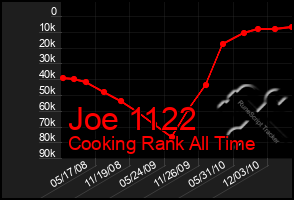 Total Graph of Joe 1122