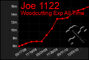 Total Graph of Joe 1122