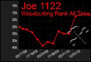 Total Graph of Joe 1122