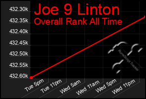 Total Graph of Joe 9 Linton