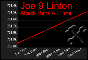 Total Graph of Joe 9 Linton