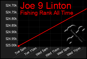 Total Graph of Joe 9 Linton