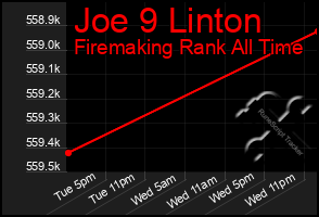 Total Graph of Joe 9 Linton
