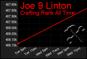 Total Graph of Joe 9 Linton