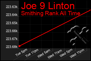 Total Graph of Joe 9 Linton