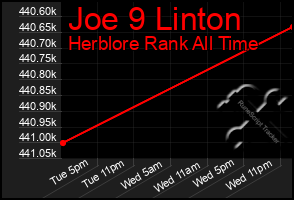 Total Graph of Joe 9 Linton