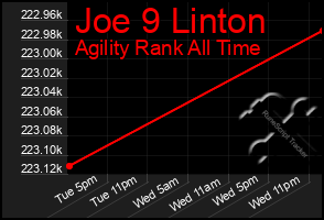 Total Graph of Joe 9 Linton