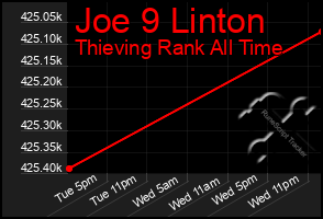 Total Graph of Joe 9 Linton