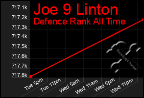 Total Graph of Joe 9 Linton